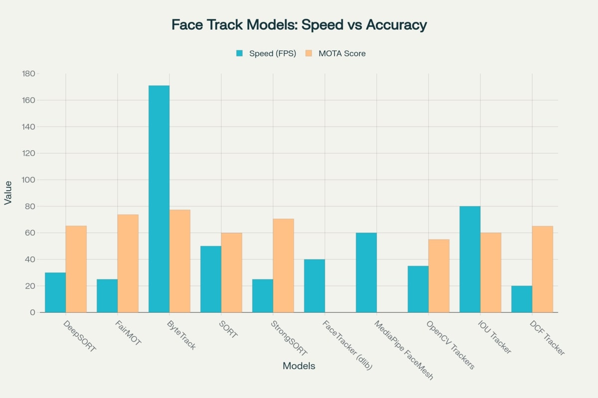 Comparación de los mejores modelos de detección facial